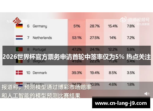 2026世界杯官方票务申请首轮中签率仅为5% 热点关注